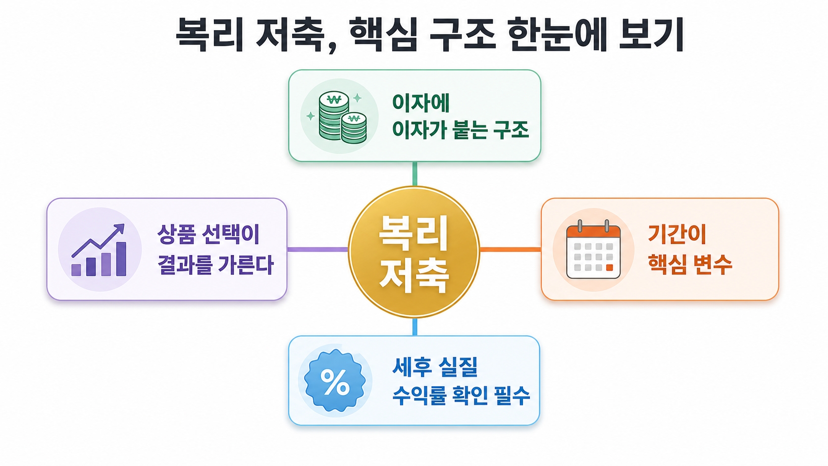 복리 저축으로 목돈 만들기, 숫자로 보면 완전히 다르게 보입니다 — 기간별 현실 시뮬레이션 핵심 정보 1