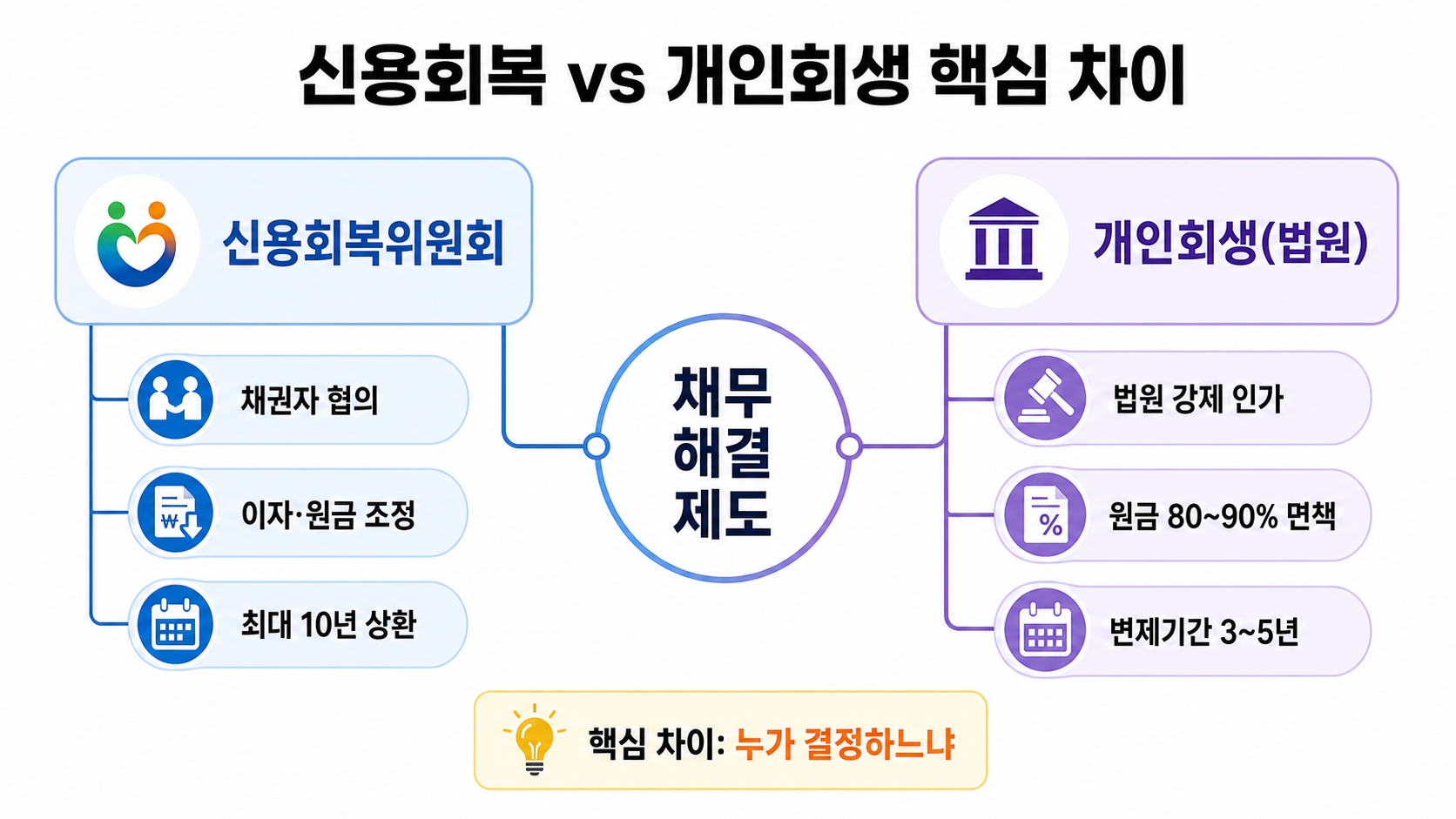 신용회복 vs 개인회생, 어떤 게 나에게 맞을까? — 상황별 선택 기준 5가지 체크리스트 핵심 정보 1