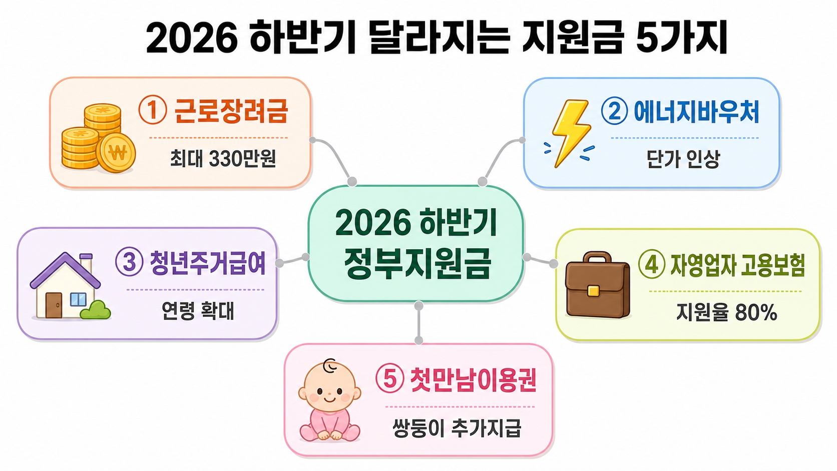 2026 하반기 달라지는 정부지원금 총정리 – 7월부터 신청 가능한 혜택 5가지 먼저 확인하세요 핵심 정보 1