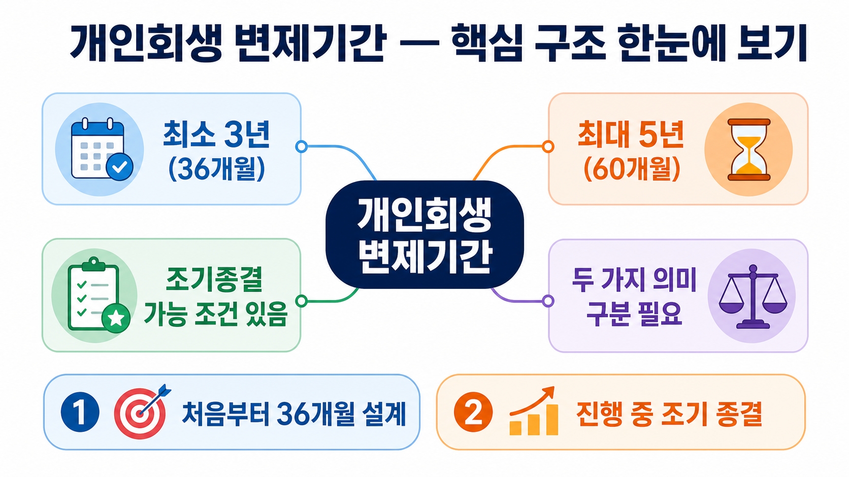 개인회생 기간 단축, 정말 가능한가요? — 조기종결 조건 4가지와 실패하는 이유 핵심 정보 1