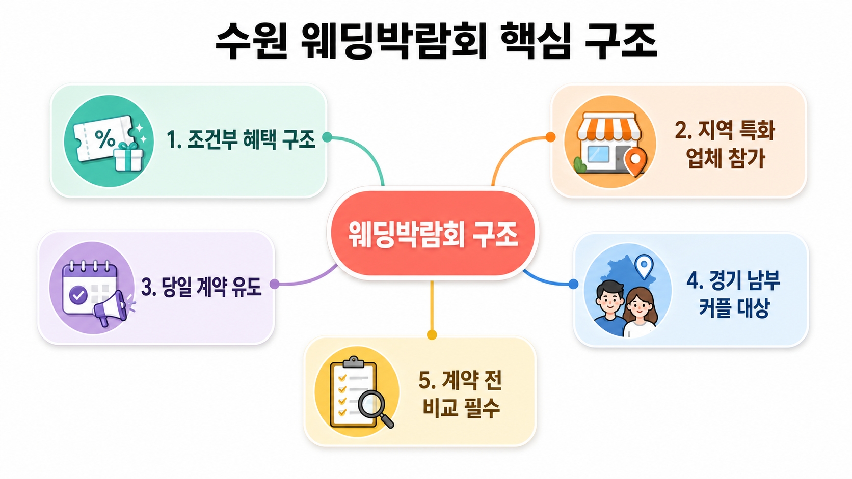 수원 웨딩박람회, 처음 가기 전에 알았으면 좋았을 것들 — 경기 남부 결혼 준비 실수 5가지 핵심 정보 1