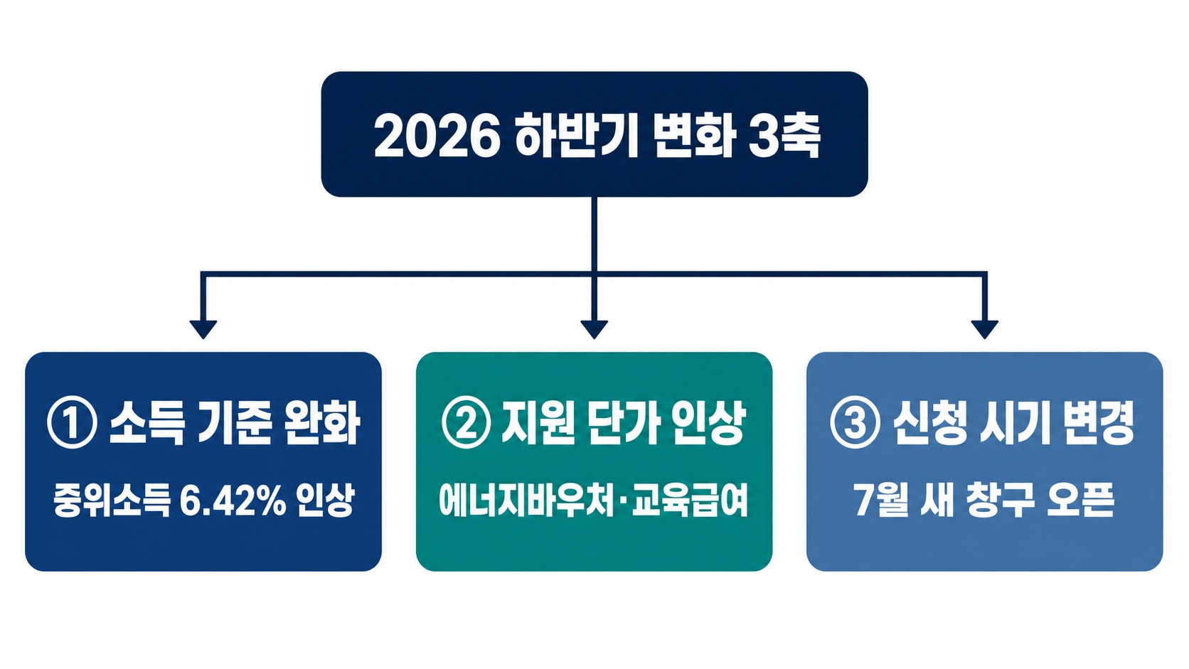 2026년 하반기 달라지는 정부지원금, 상반기와 무엇이 다른가 핵심 정보 1