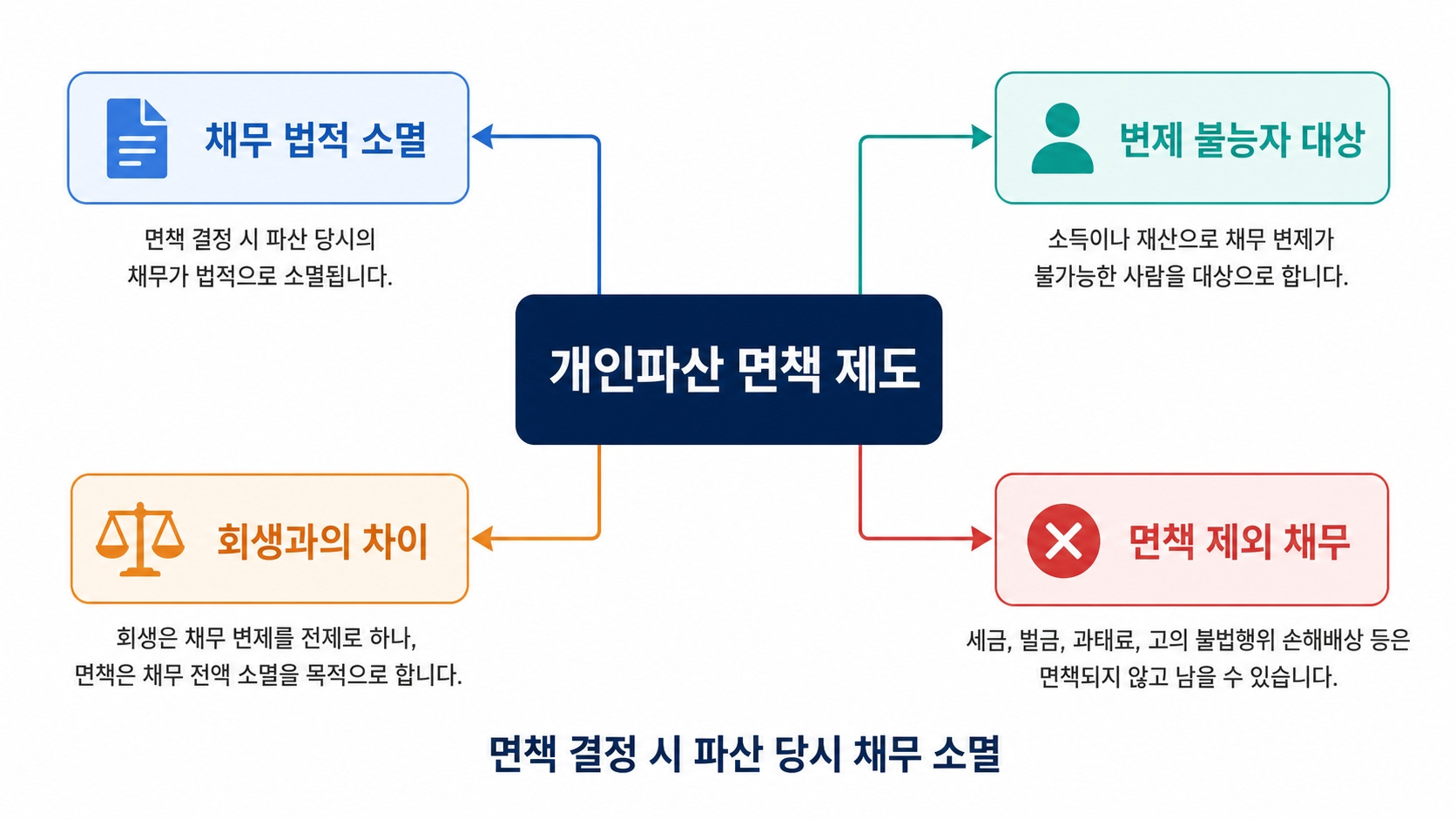 개인파산 면책 신청 조건과 절차: 단계별 실행 가이드 핵심 정보 1