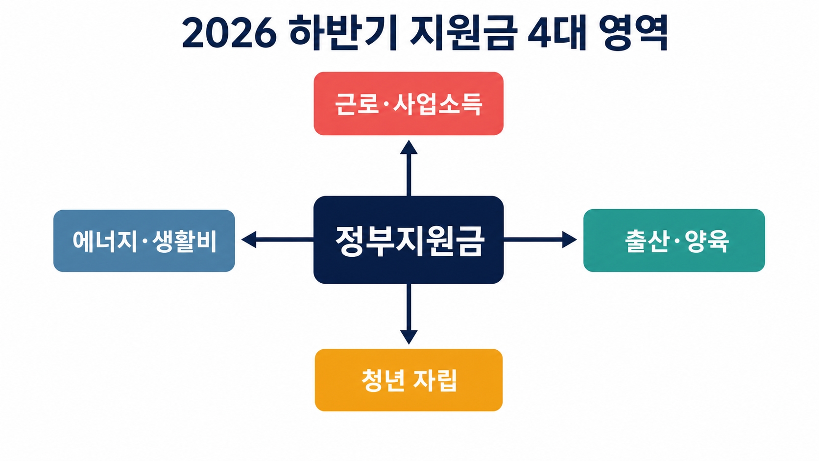 2026년 하반기 달라지는 정부지원금 총정리: 7월부터 신청 가능한 혜택 비교 핵심 정보 1