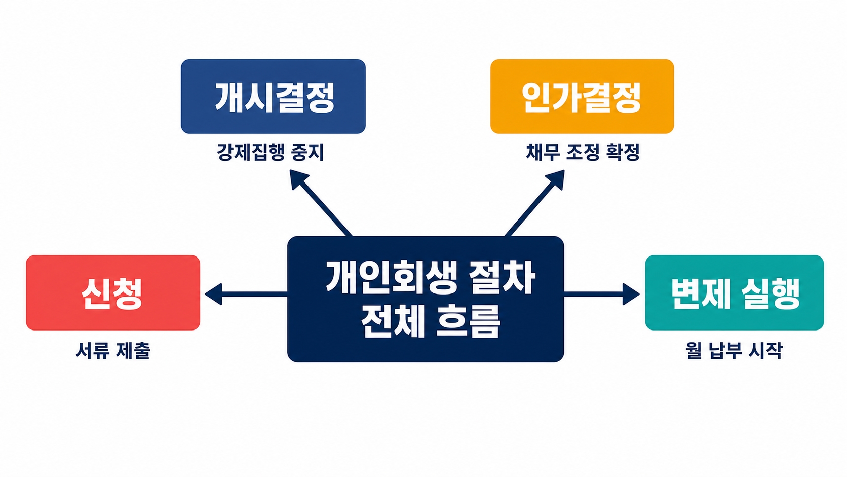 개인회생 개시결정 vs 인가결정 차이, 단계별로 정확히 다르다 핵심 정보 1