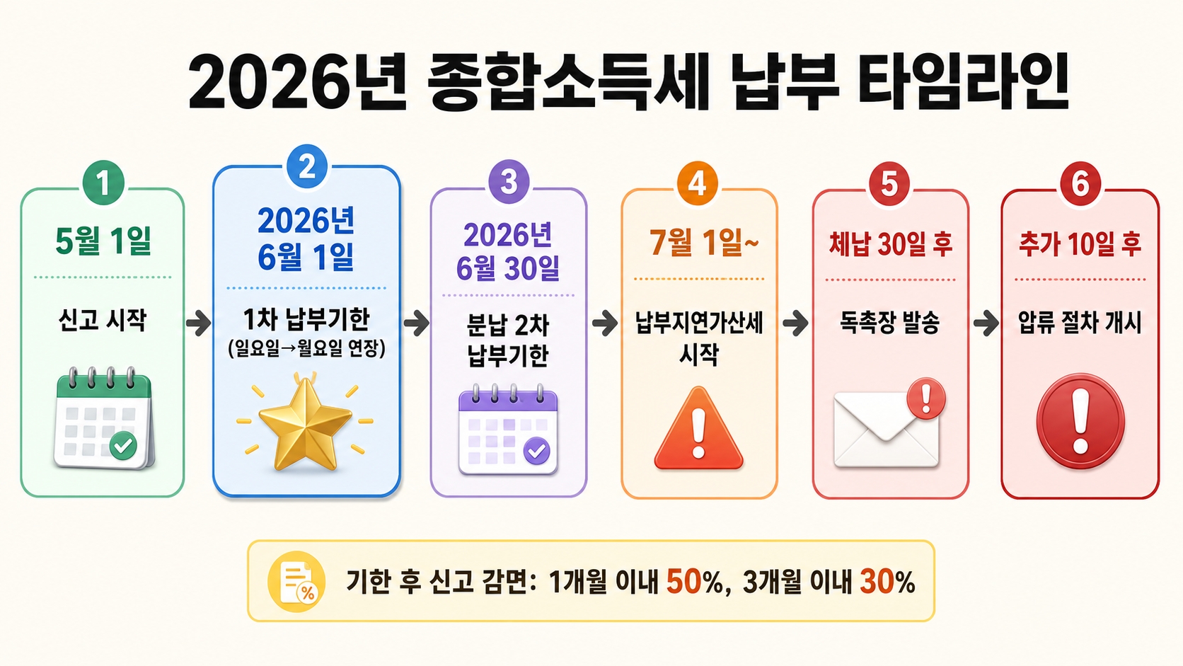 2026년 6월 종합소득세 납부 늦으면 생기는 가산세 총정리 — 하루만 늦어도 돈이 나간다 핵심 정보 2
