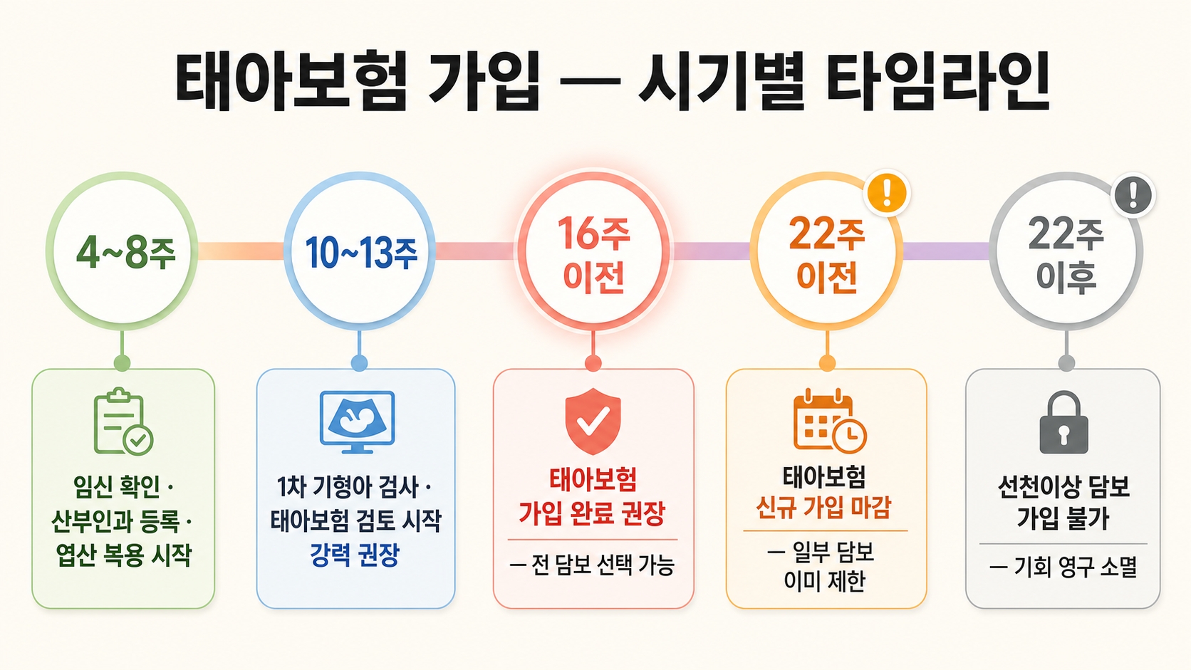 임신 초기 준비물 체크리스트 7가지 — 태아보험, 언제까지 들어야 놓치지 않나요? 핵심 정보 2