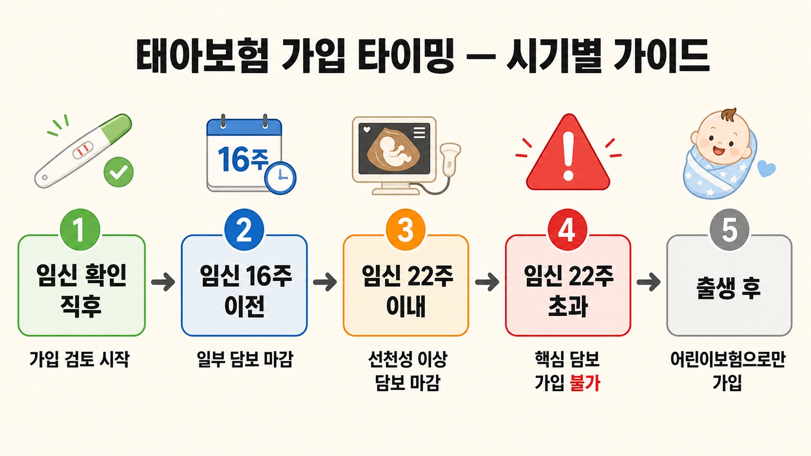 임신 초기 준비물 체크리스트 7가지 — 태아보험, 언제 들어야 손해 안 볼까? 핵심 정보 2