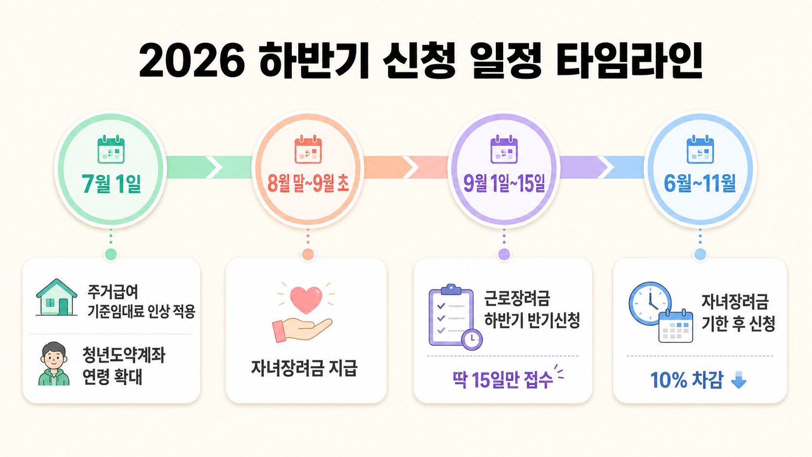 2026년 하반기 달라지는 정부지원금 총정리 – 7월부터 실제로 신청 가능한 것만 골랐어요 핵심 정보 2