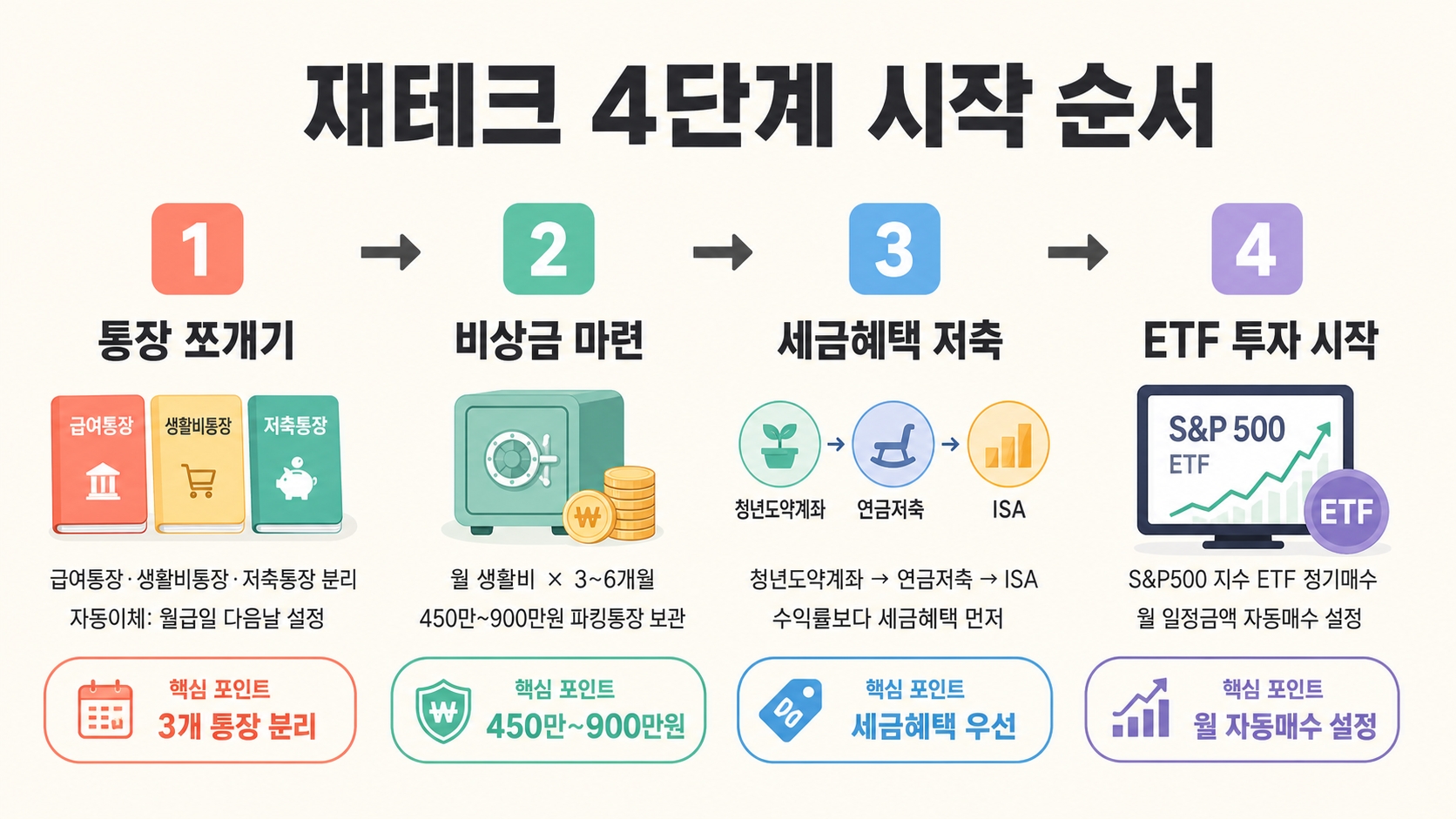 사회초년생 재테크, 월급 받고 뭐부터 해야 할까? 순서대로 따라가면 됩니다 핵심 정보 2