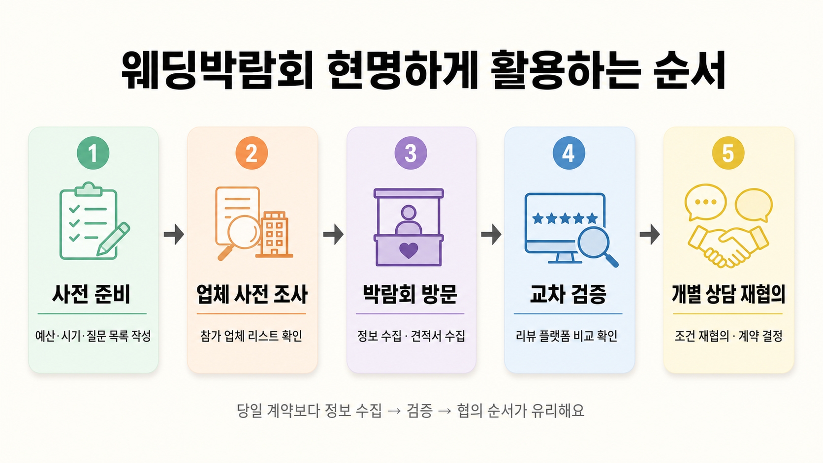 웨딩박람회 가면 뭐가 좋을까? 참가 전 꼭 확인해야 할 체크리스트 7가지 핵심 정보 2