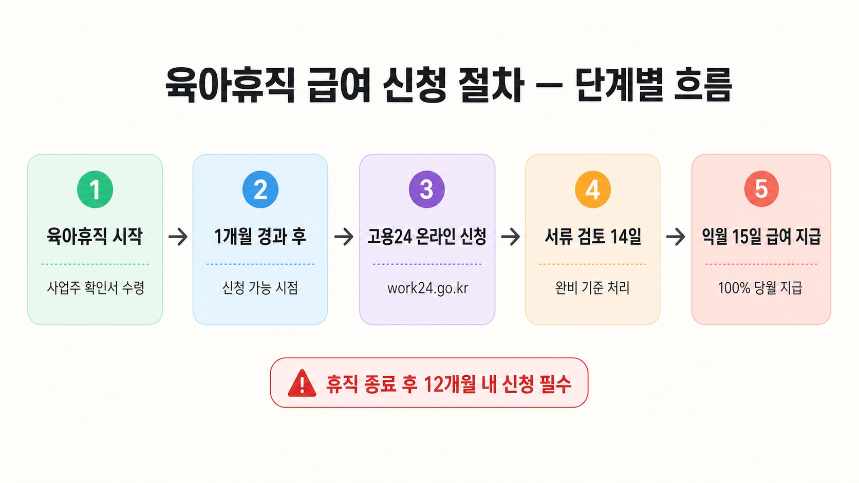 육아휴직 급여 신청, 이 서류 빠지면 반려됩니다 — 2026년 달라진 점 5가지 체크리스트 핵심 정보 2
