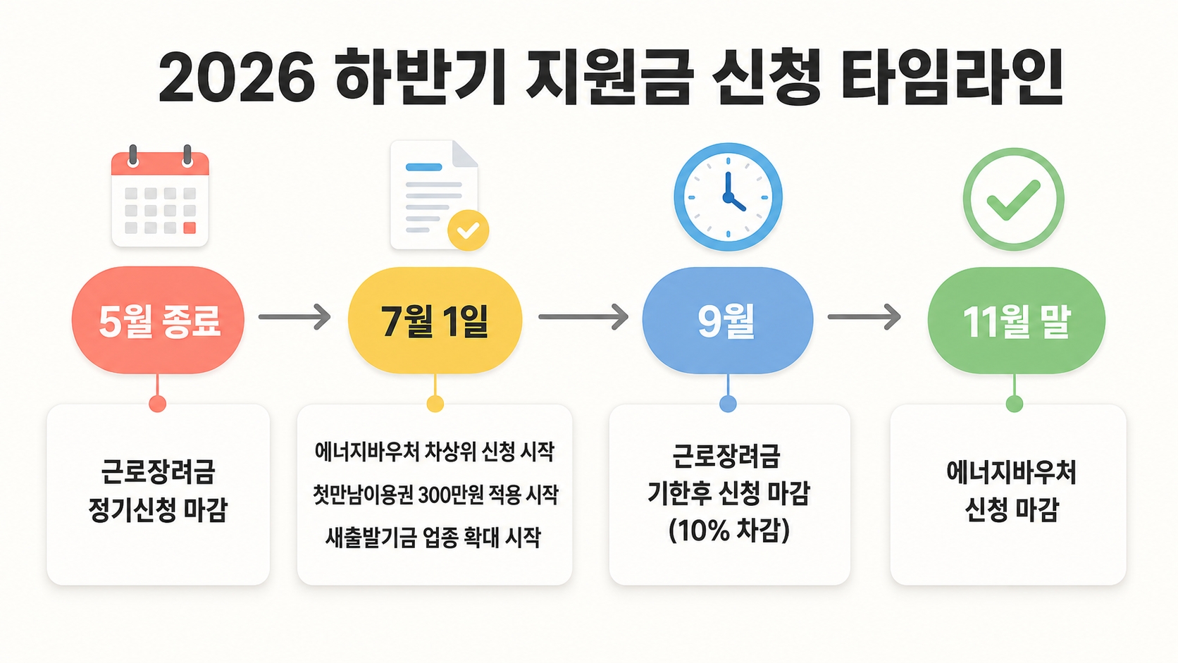 2026년 하반기 달라지는 정부지원금 총정리 – 7월부터 꼭 확인하세요 핵심 정보 2