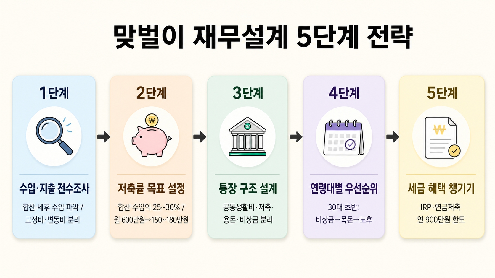 맞벌이 부부, 둘이 벌어도 왜 돈이 안 모일까? 재무설계 현실 전략 7가지 핵심 정보 2