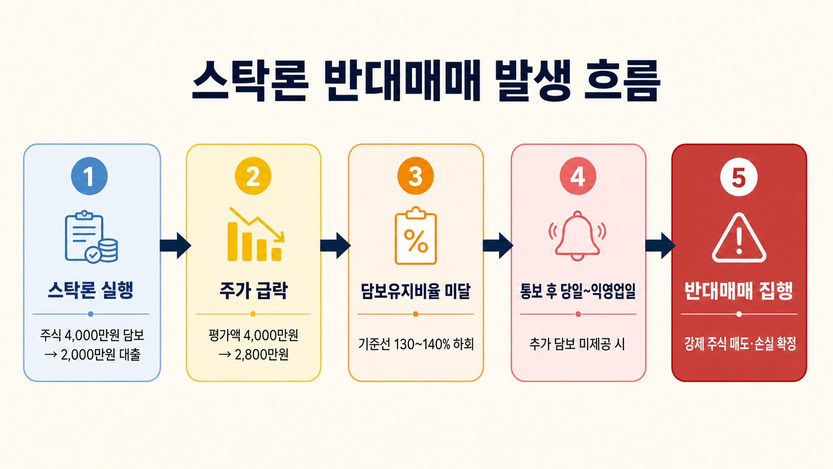 스탁론이란 뭔가요? 주식 투자자라면 반드시 알아야 할 개념 정리 5가지 핵심 정보 2