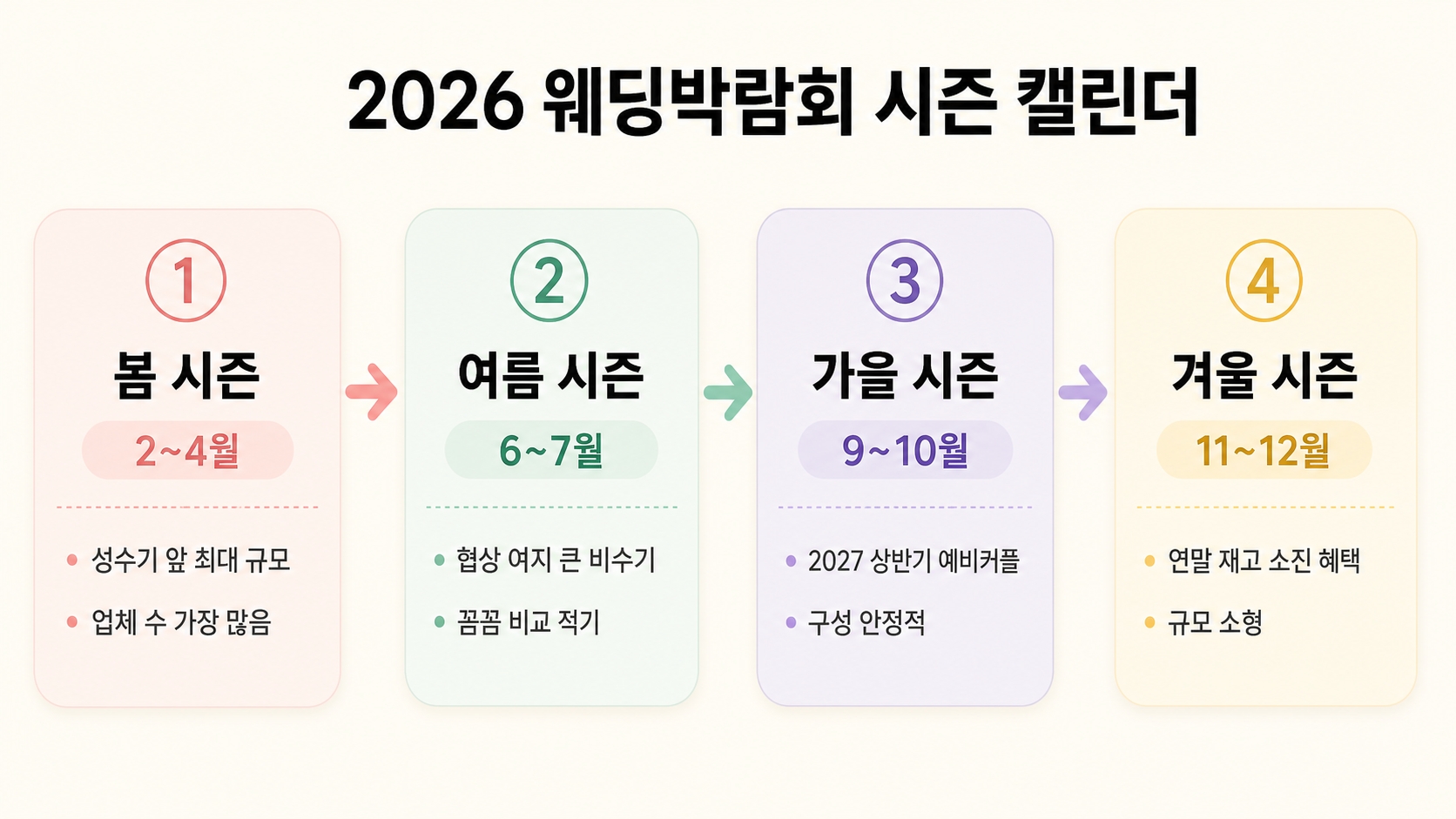 웨딩박람회 일정 2026 전국 총정리 — 언제·어디서 가야 진짜 혜택 받을 수 있을까? 핵심 정보 2