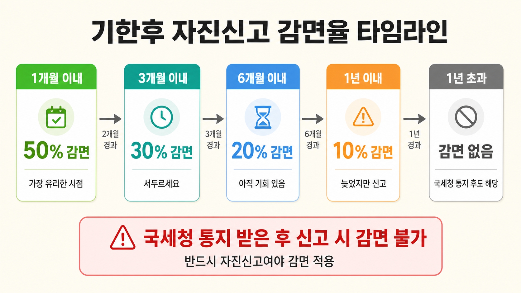 프리랜서 종합소득세 신고 놓쳤을 때 가산세, 이렇게 줄이세요 — 실무 체크리스트 5가지 핵심 정보 2