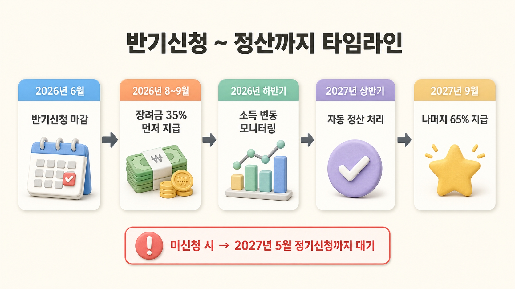 2026 근로장려금 반기신청 6월 마감 — 놓치면 진짜 1년 기다려야 하는 이유 (신청 조건·금액·함정 총정리) 핵심 정보 2