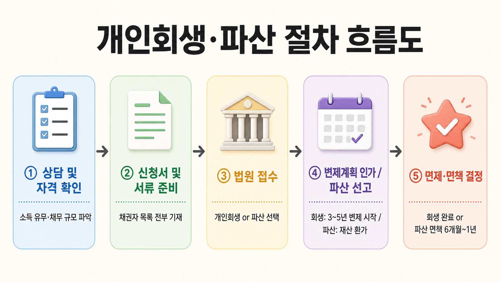 개인파산 vs 개인회생, 뭐가 다른 건가요? — 헷갈리는 두 제도 핵심 차이 5가지 핵심 정보 2