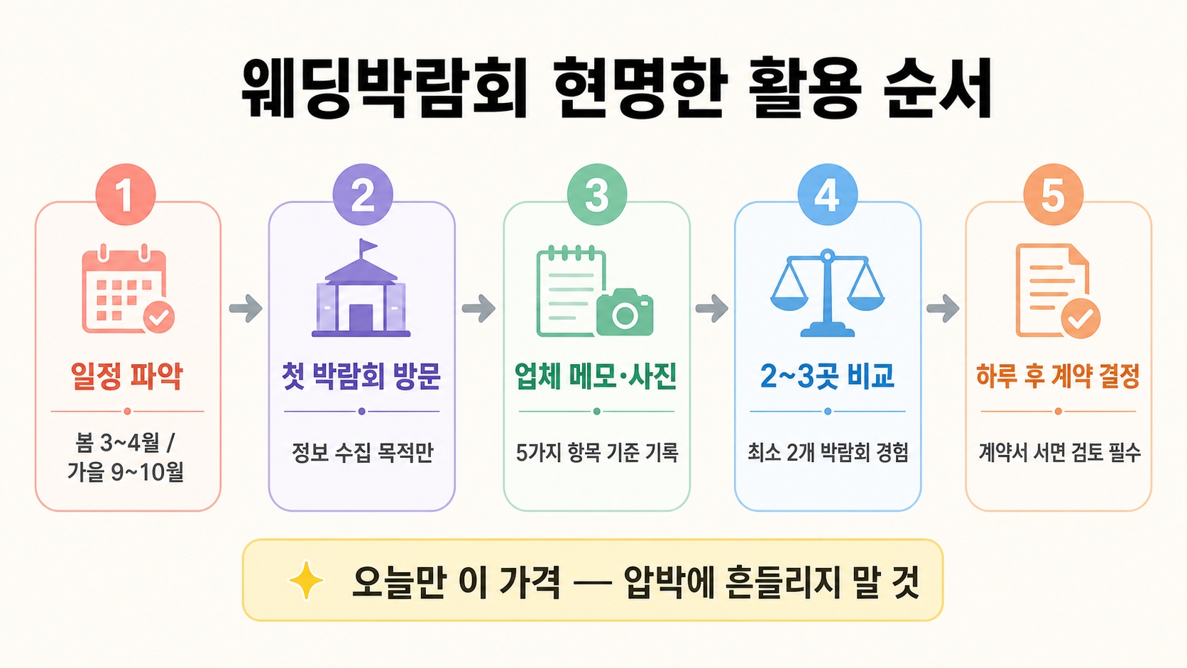 부산 웨딩박람회, 업체마다 조건이 다르다 — 놓치면 손해인 비교 포인트 5가지 핵심 정보 2