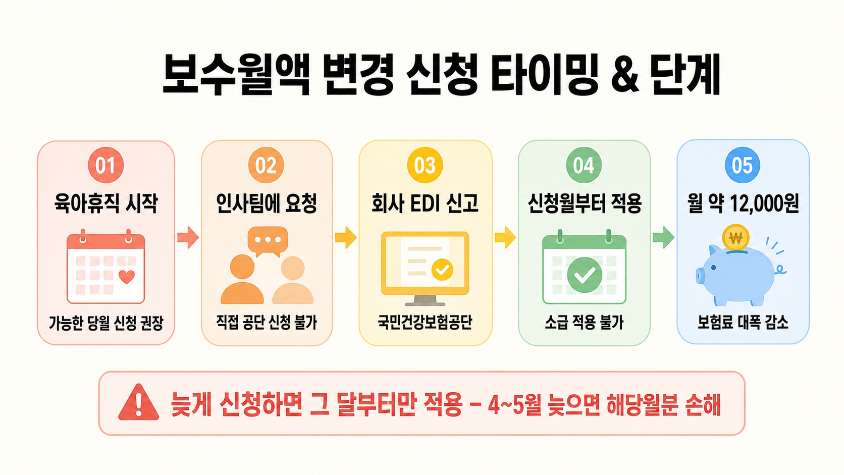 육아휴직 중 건강보험료 줄이는 방법 – 신청 안 하면 그냥 다 냅니다 핵심 정보 2