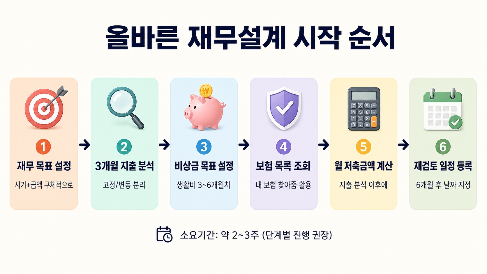 재무설계 처음 시작할 때 흔히 저지르는 실수 5가지 — 이것만 피해도 절반은 성공입니다 핵심 정보 2