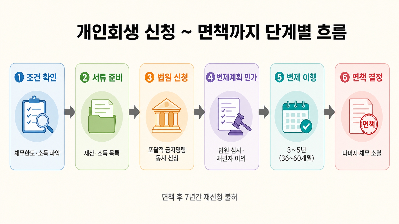 개인회생 신청 전에 반드시 확인해야 할 숫자 5가지 — 이걸 모르면 시간·돈 다 날립니다 핵심 정보 2