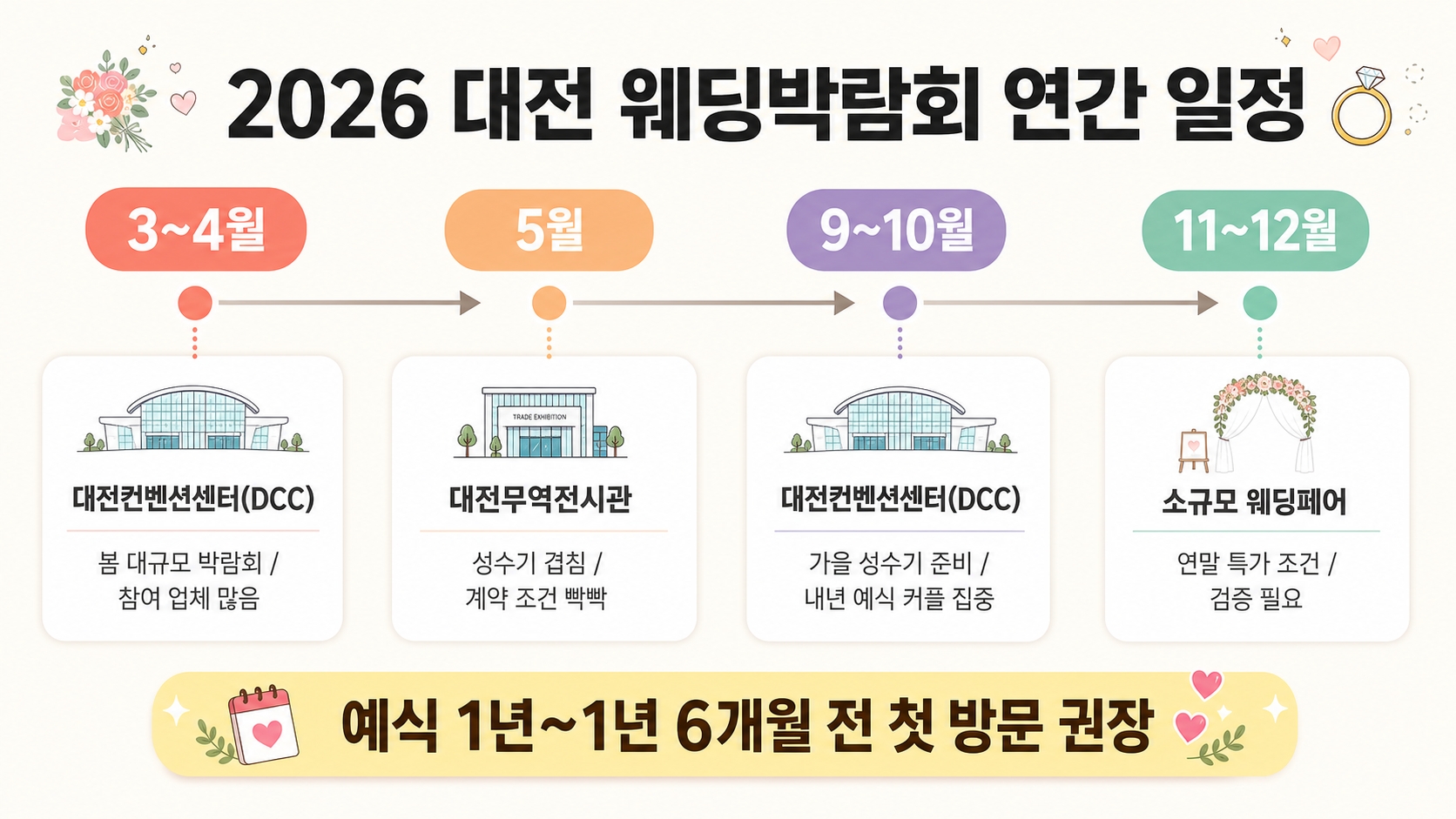 대전 웨딩박람회 일정 2026 총정리 — 처음 가는 사람이 절대 몰라서 손해 보는 것들 핵심 정보 2