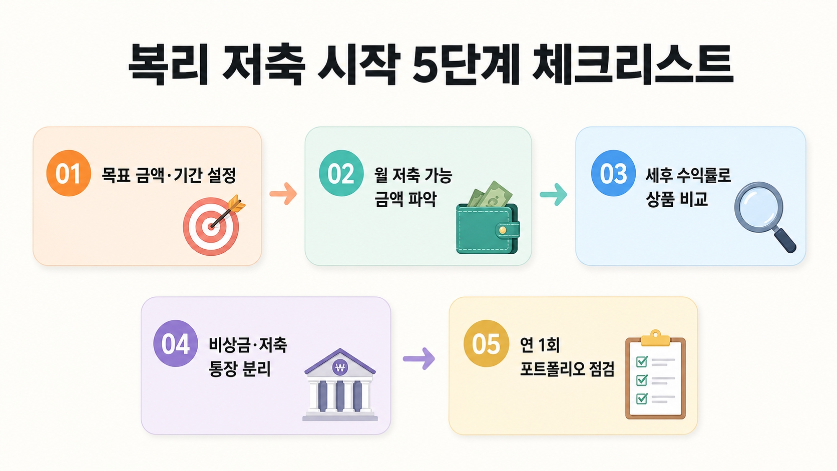 복리 저축으로 목돈 만들기, 숫자로 보면 완전히 다르게 보입니다 — 기간별 현실 시뮬레이션 핵심 정보 2
