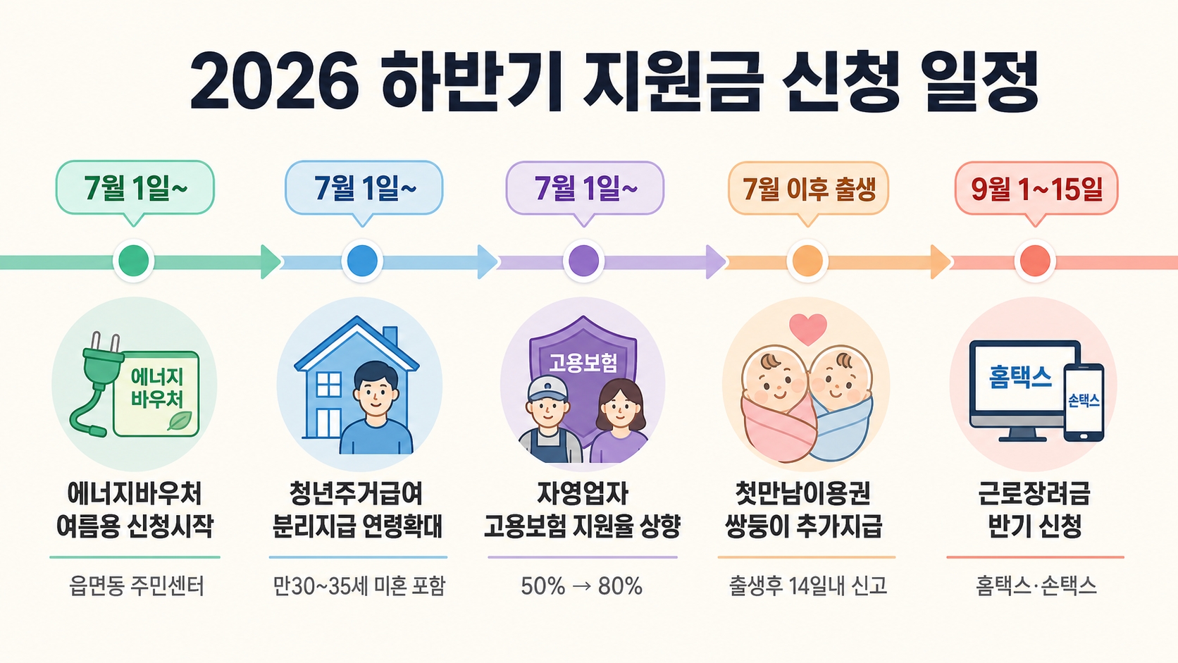 2026 하반기 달라지는 정부지원금 총정리 – 7월부터 신청 가능한 혜택 5가지 먼저 확인하세요 핵심 정보 2