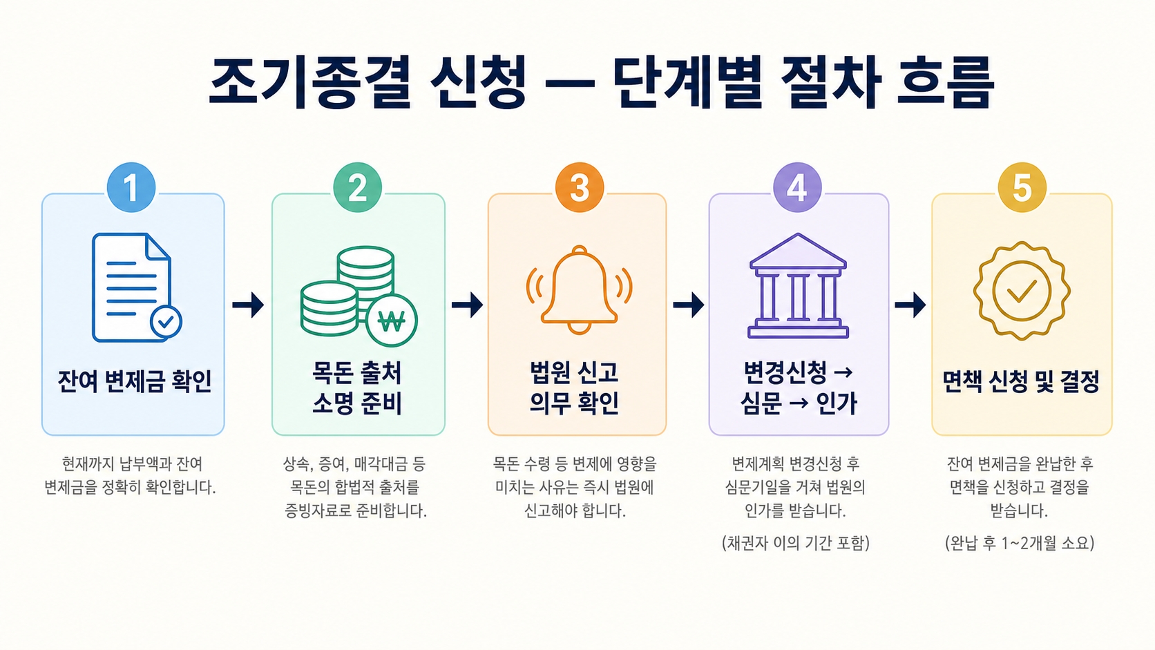 개인회생 기간 단축, 정말 가능한가요? — 조기종결 조건 4가지와 실패하는 이유 핵심 정보 2