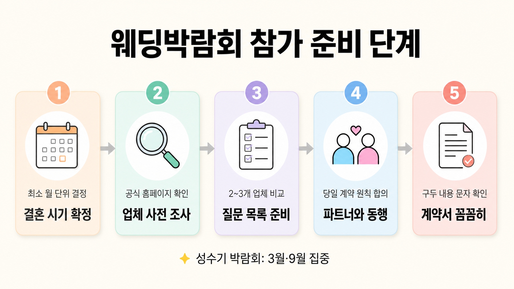 수원 웨딩박람회, 처음 가기 전에 알았으면 좋았을 것들 — 경기 남부 결혼 준비 실수 5가지 핵심 정보 2