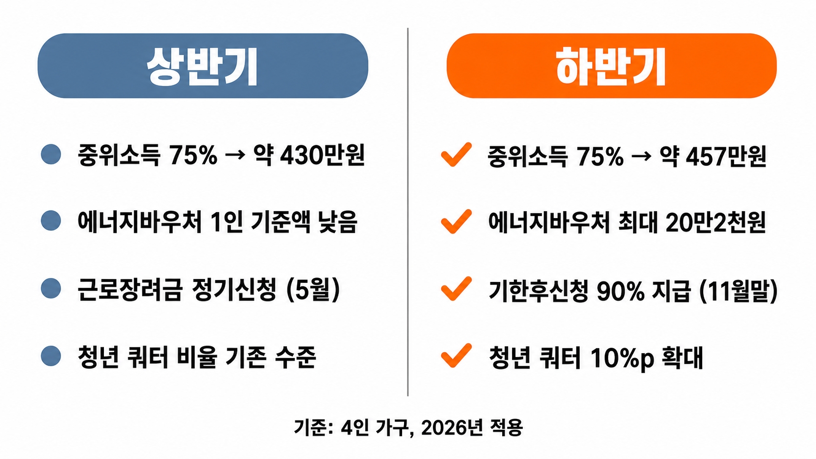 2026년 하반기 달라지는 정부지원금, 상반기와 무엇이 다른가 핵심 정보 2