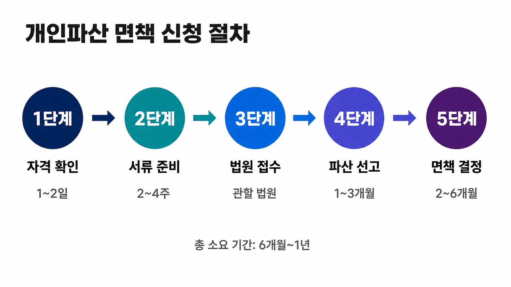 개인파산 면책 신청 조건과 절차: 단계별 실행 가이드 핵심 정보 2