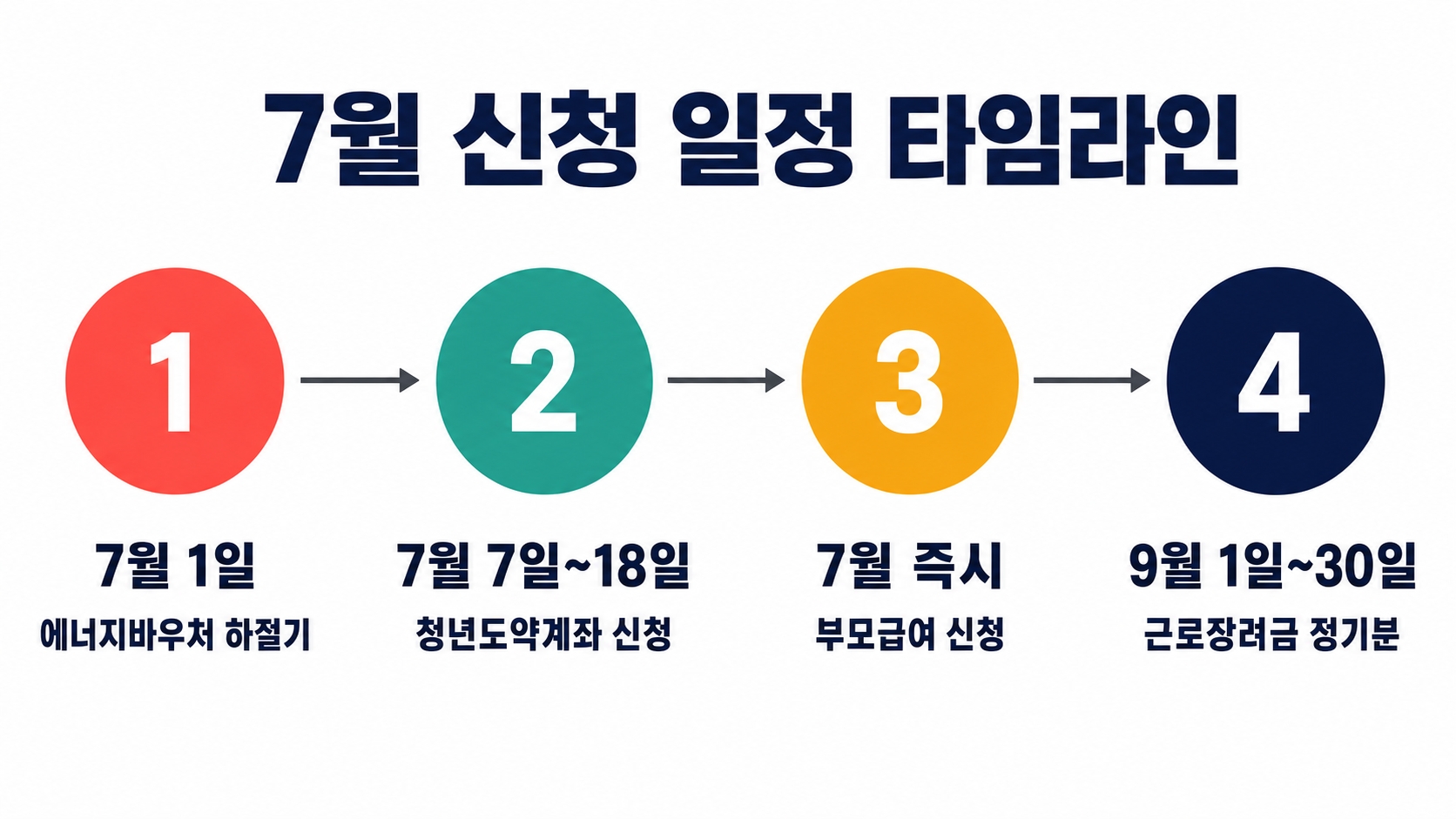 2026년 하반기 달라지는 정부지원금 총정리: 7월부터 신청 가능한 혜택 비교 핵심 정보 2