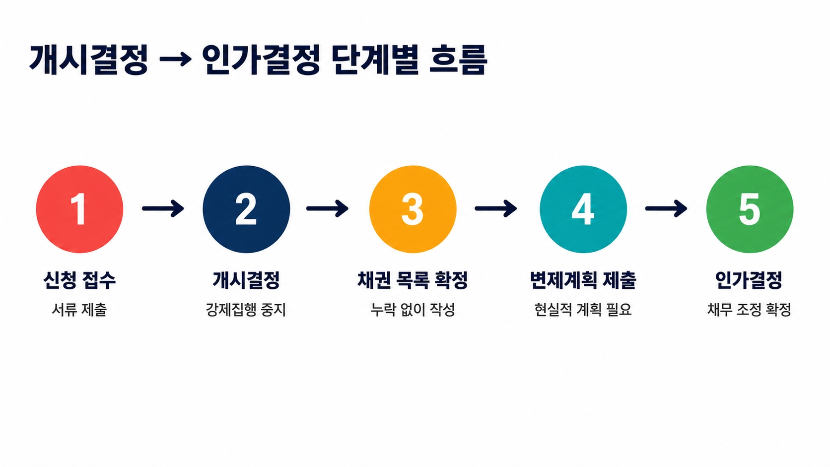 개인회생 개시결정 vs 인가결정 차이, 단계별로 정확히 다르다 핵심 정보 2