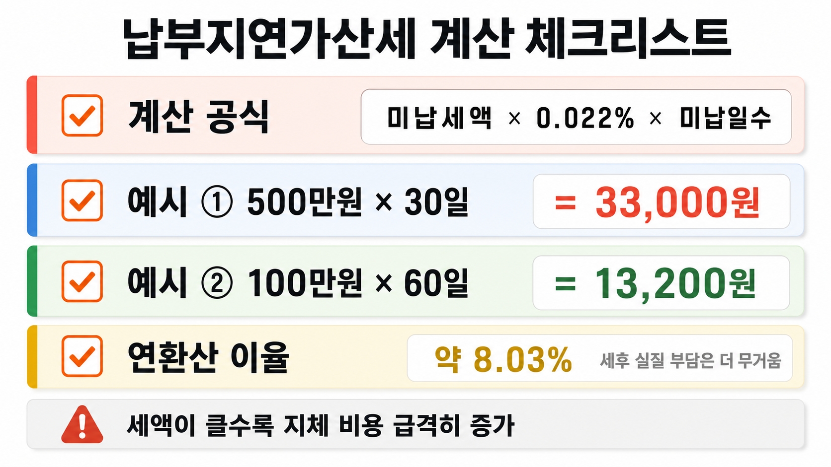 2026년 6월 종합소득세 납부 늦으면 생기는 가산세 총정리 — 하루만 늦어도 돈이 나간다 핵심 정보 3