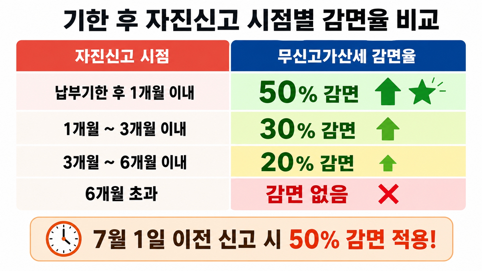 2026년 6월 종합소득세 납부 늦으면 생기는 가산세 총정리 — 하루만 늦어도 돈이 나간다 핵심 정보 4