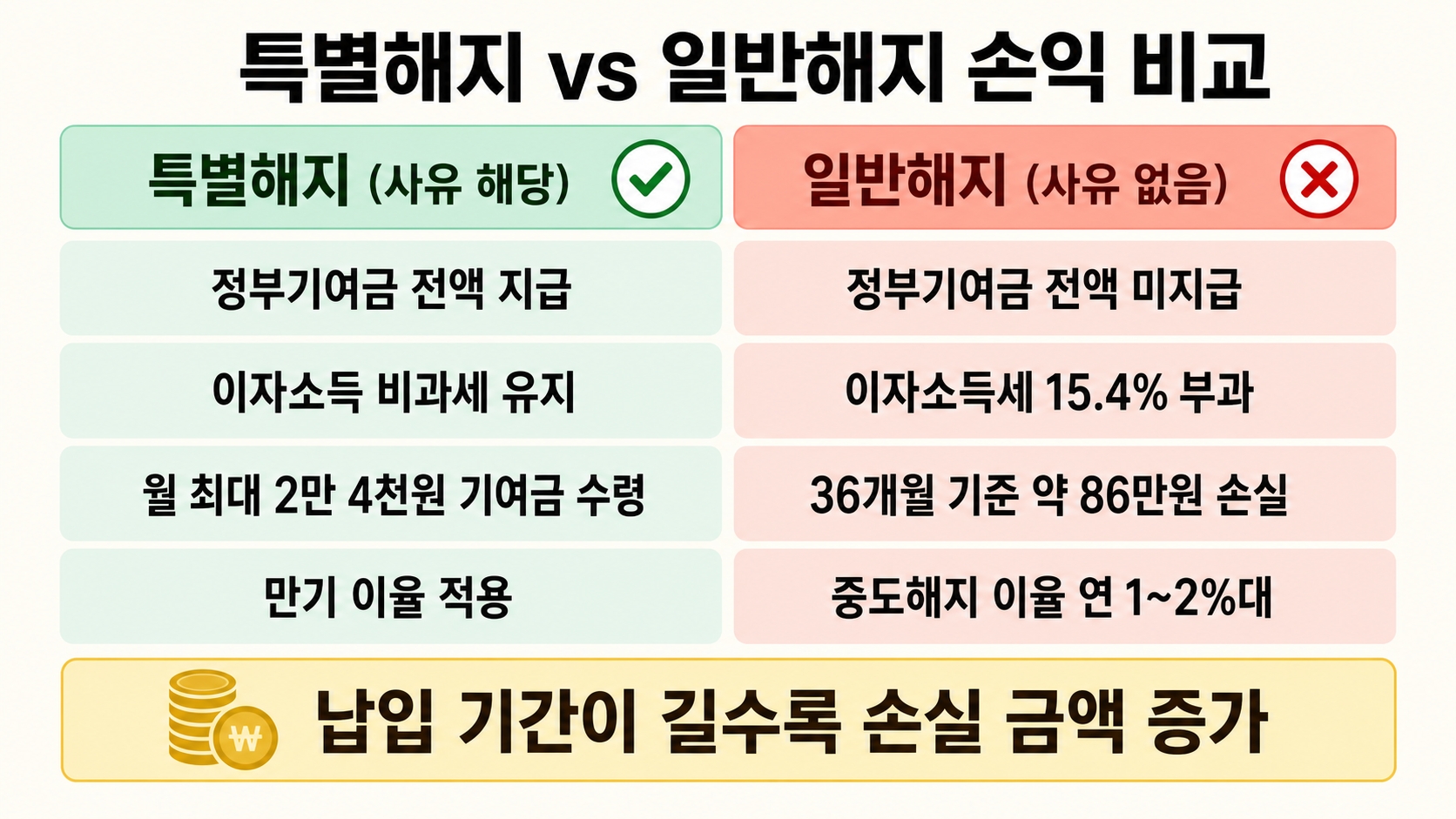 청년도약계좌 중도해지 조건 완화됐다고 해지해도 될까? 2026 실무 체크리스트 핵심 정보 4