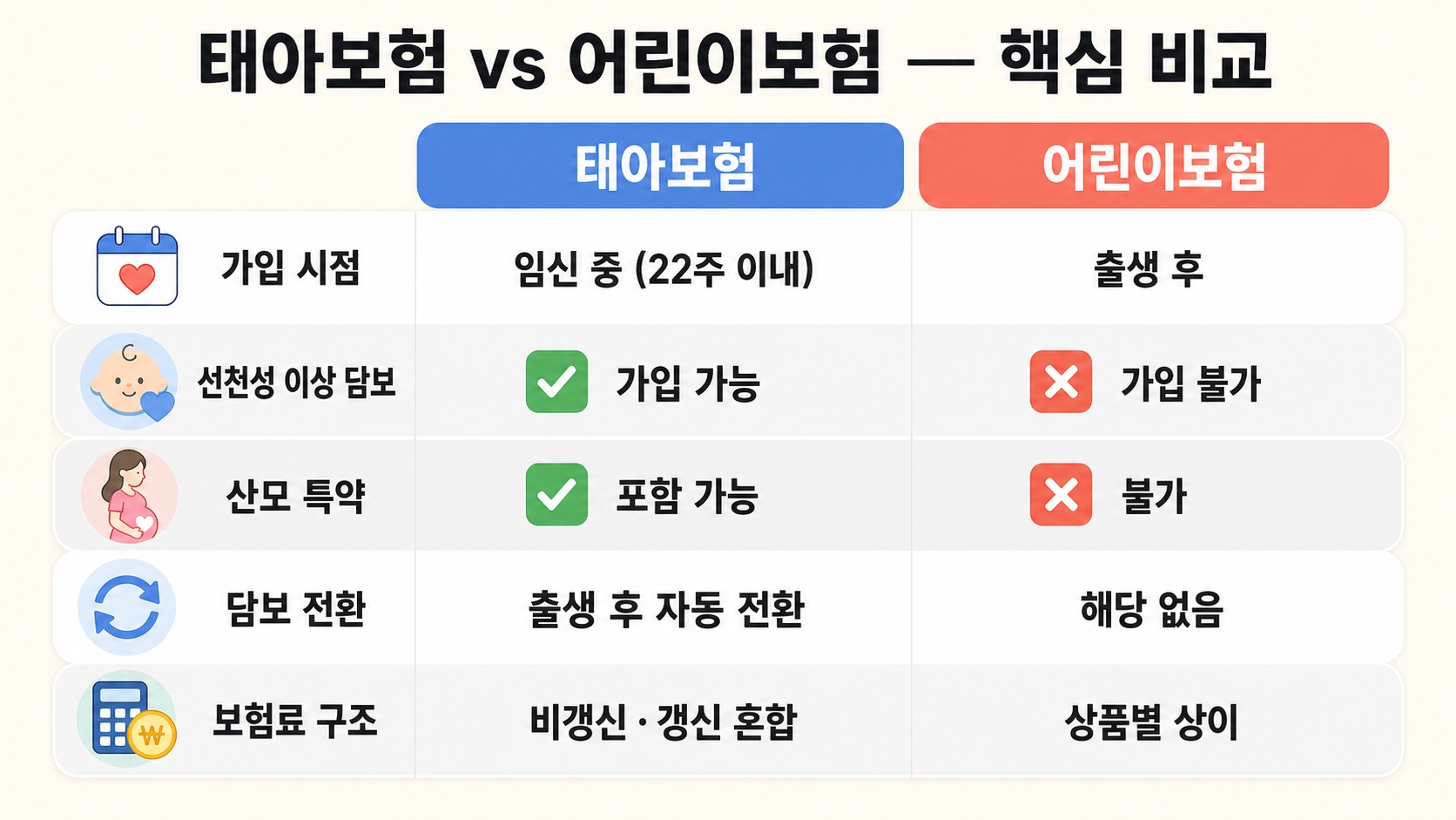 임신 초기 준비물 체크리스트 7가지 — 태아보험, 언제 들어야 손해 안 볼까? 핵심 정보 4