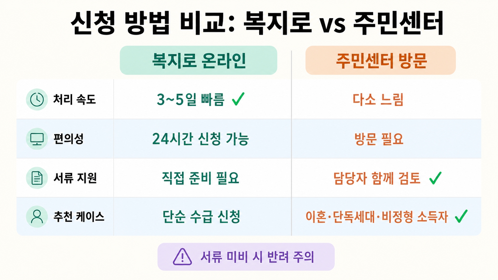 2026년 하반기 달라지는 정부지원금 총정리 – 7월부터 실제로 신청 가능한 것만 골랐어요 핵심 정보 4