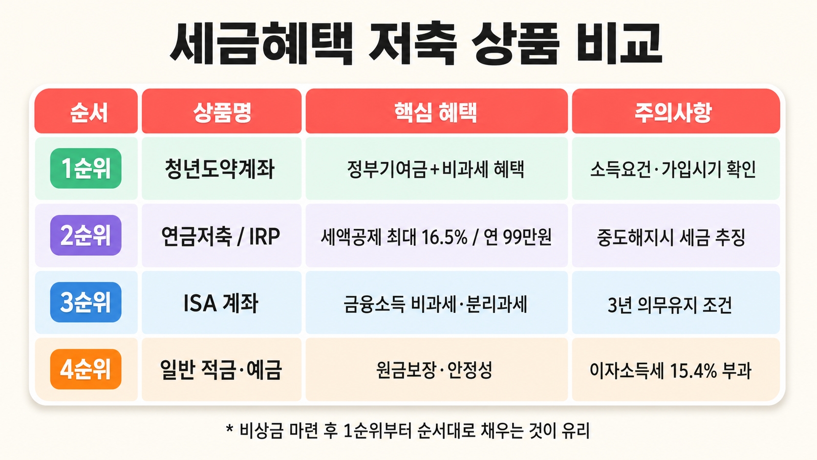 사회초년생 재테크, 월급 받고 뭐부터 해야 할까? 순서대로 따라가면 됩니다 핵심 정보 4