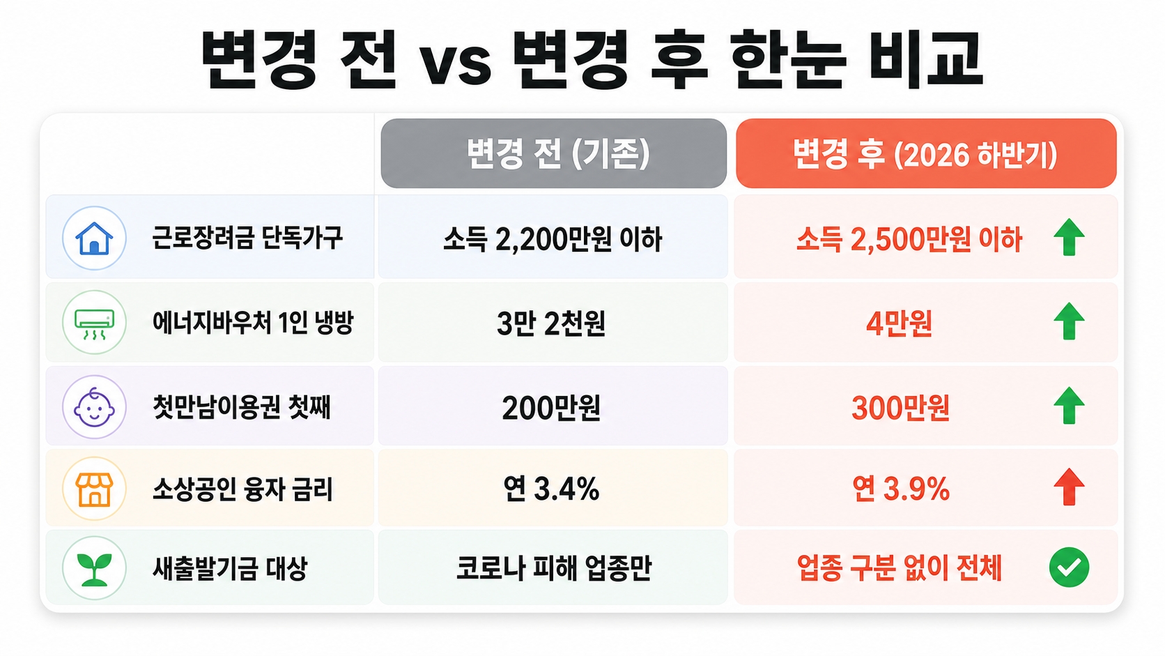 2026년 하반기 달라지는 정부지원금 총정리 – 7월부터 꼭 확인하세요 핵심 정보 4