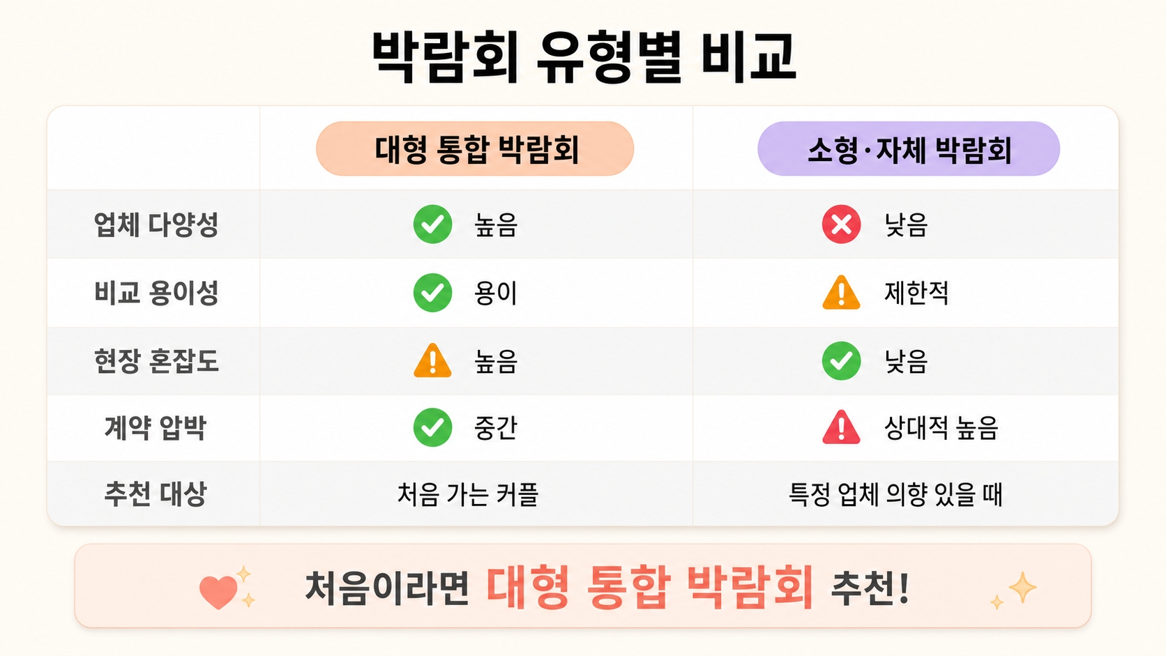 웨딩박람회 일정 2026 전국 총정리 — 언제·어디서 가야 진짜 혜택 받을 수 있을까? 핵심 정보 4