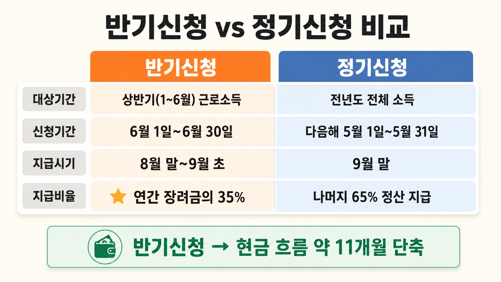 2026 근로장려금 반기신청 6월 마감 — 놓치면 진짜 1년 기다려야 하는 이유 (신청 조건·금액·함정 총정리) 핵심 정보 4