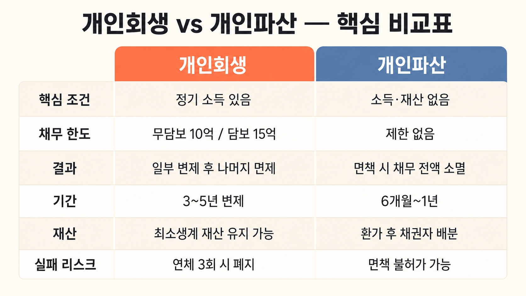 개인파산 vs 개인회생, 뭐가 다른 건가요? — 헷갈리는 두 제도 핵심 차이 5가지 핵심 정보 4