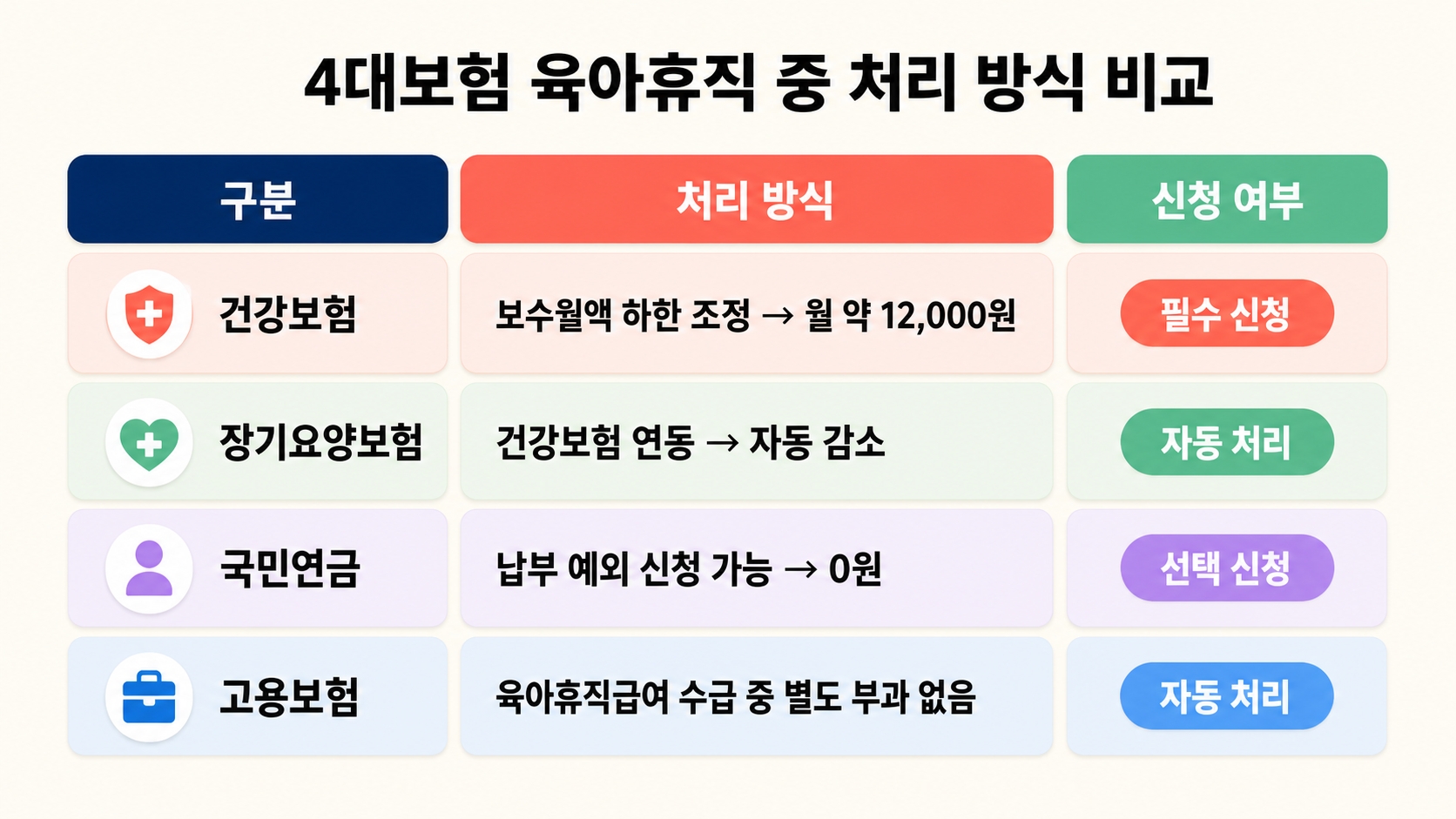 육아휴직 중 건강보험료 줄이는 방법 – 신청 안 하면 그냥 다 냅니다 핵심 정보 4