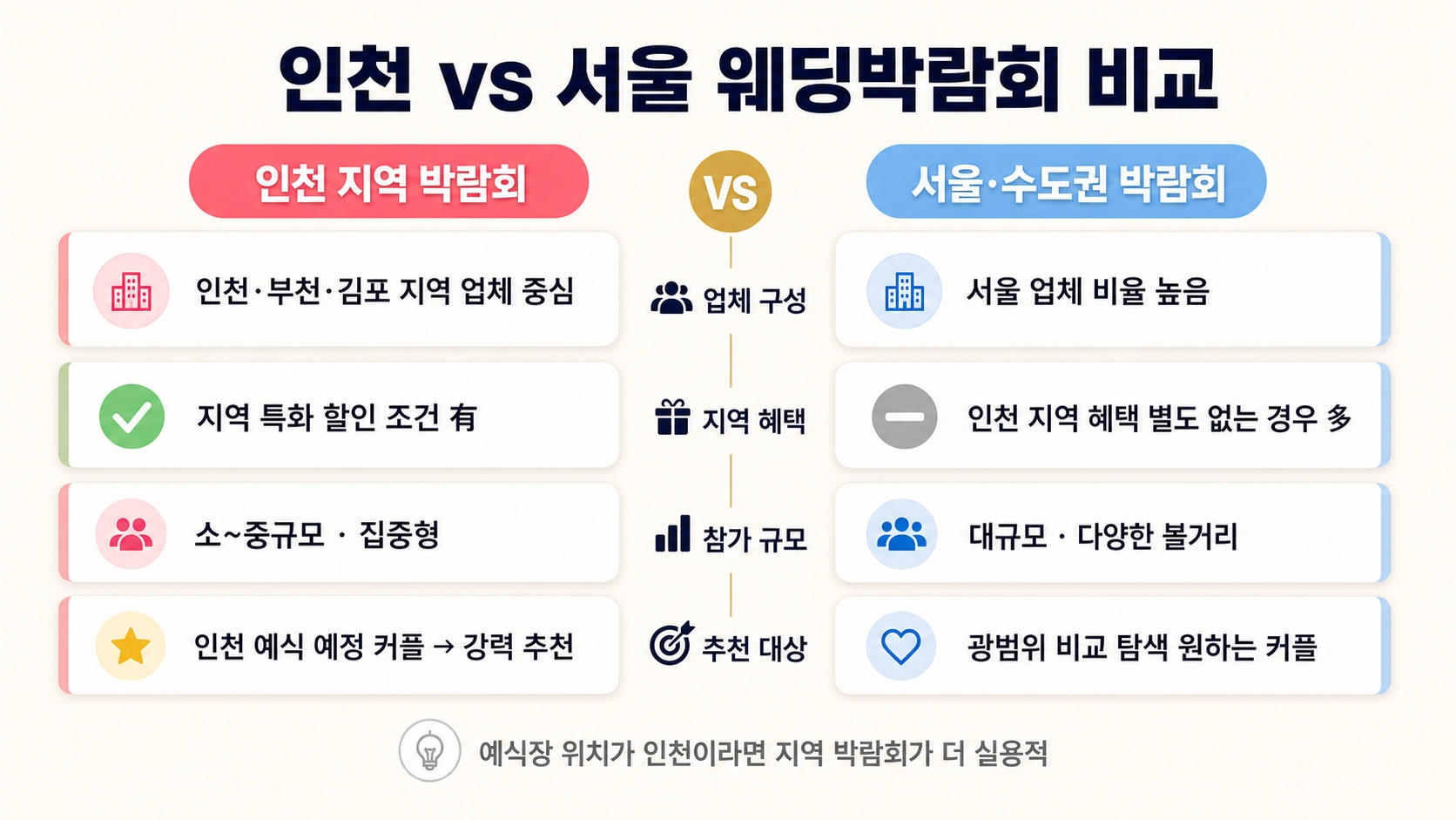 인천 웨딩박람회 언제 어디서 열리나 — 2026년 일정·장소·놓치면 후회하는 타이밍까지 핵심 정보 4