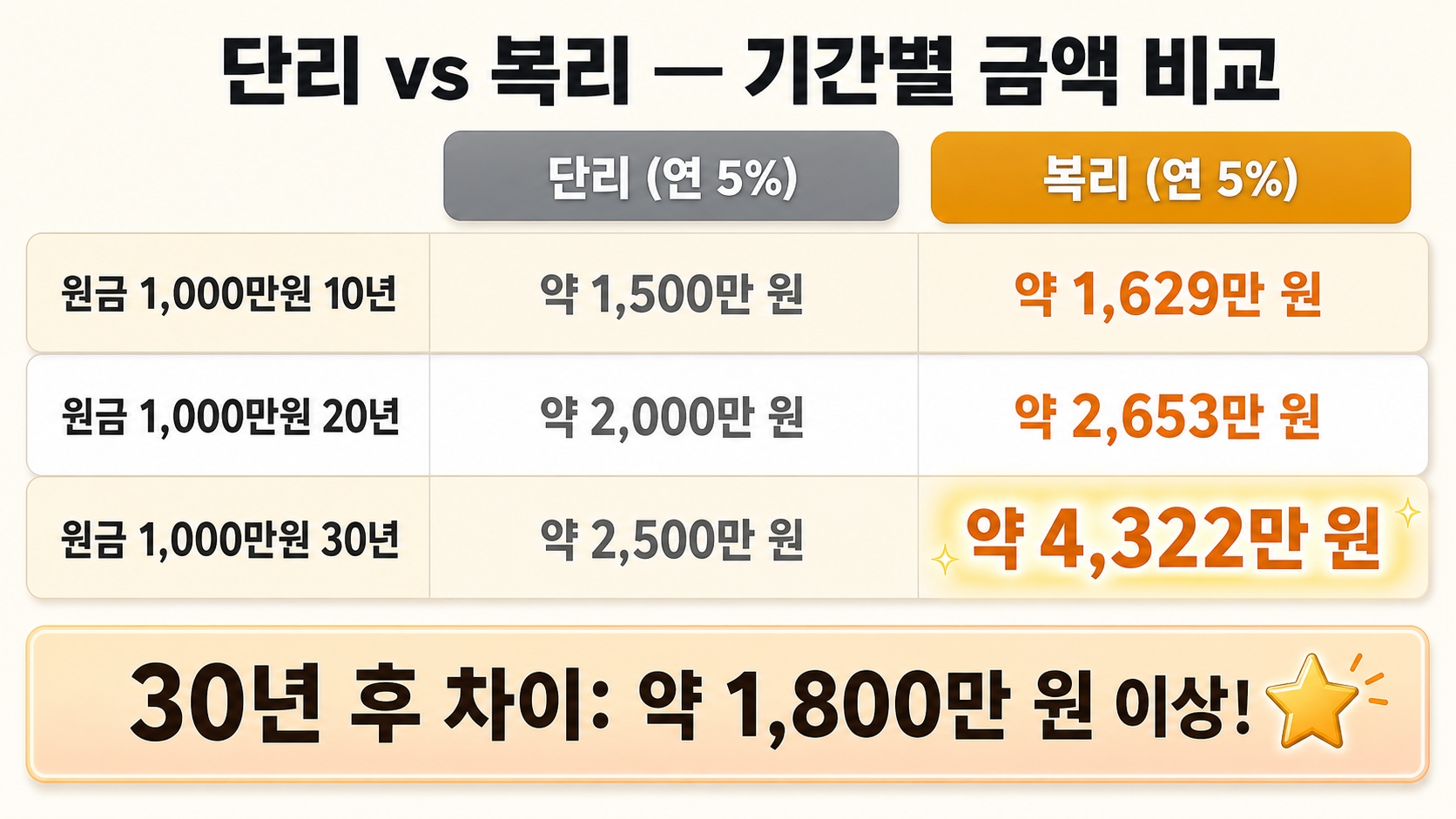 복리 저축으로 목돈 만들기, 숫자로 보면 완전히 다르게 보입니다 — 기간별 현실 시뮬레이션 핵심 정보 4