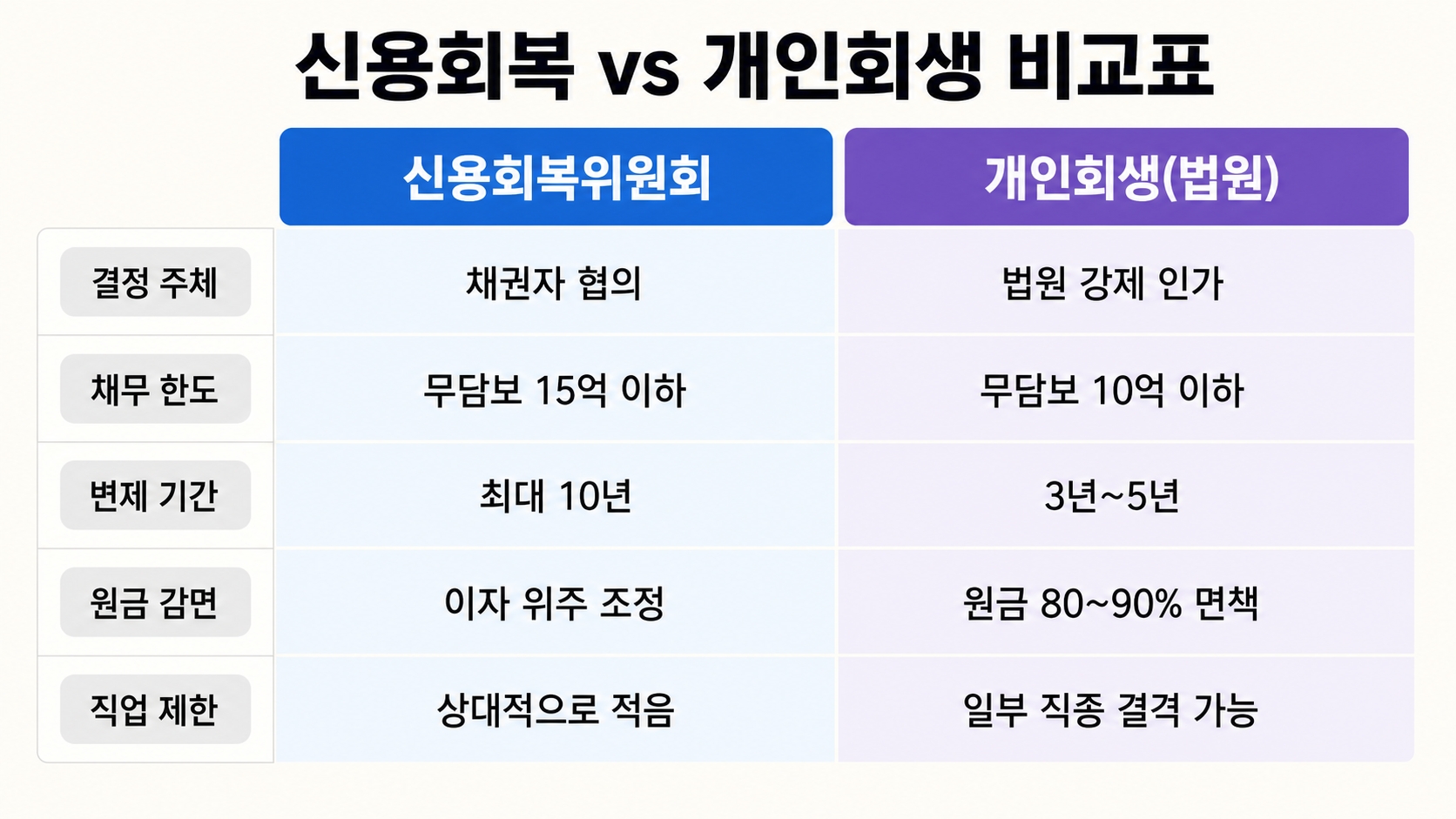 신용회복 vs 개인회생, 어떤 게 나에게 맞을까? — 상황별 선택 기준 5가지 체크리스트 핵심 정보 4
